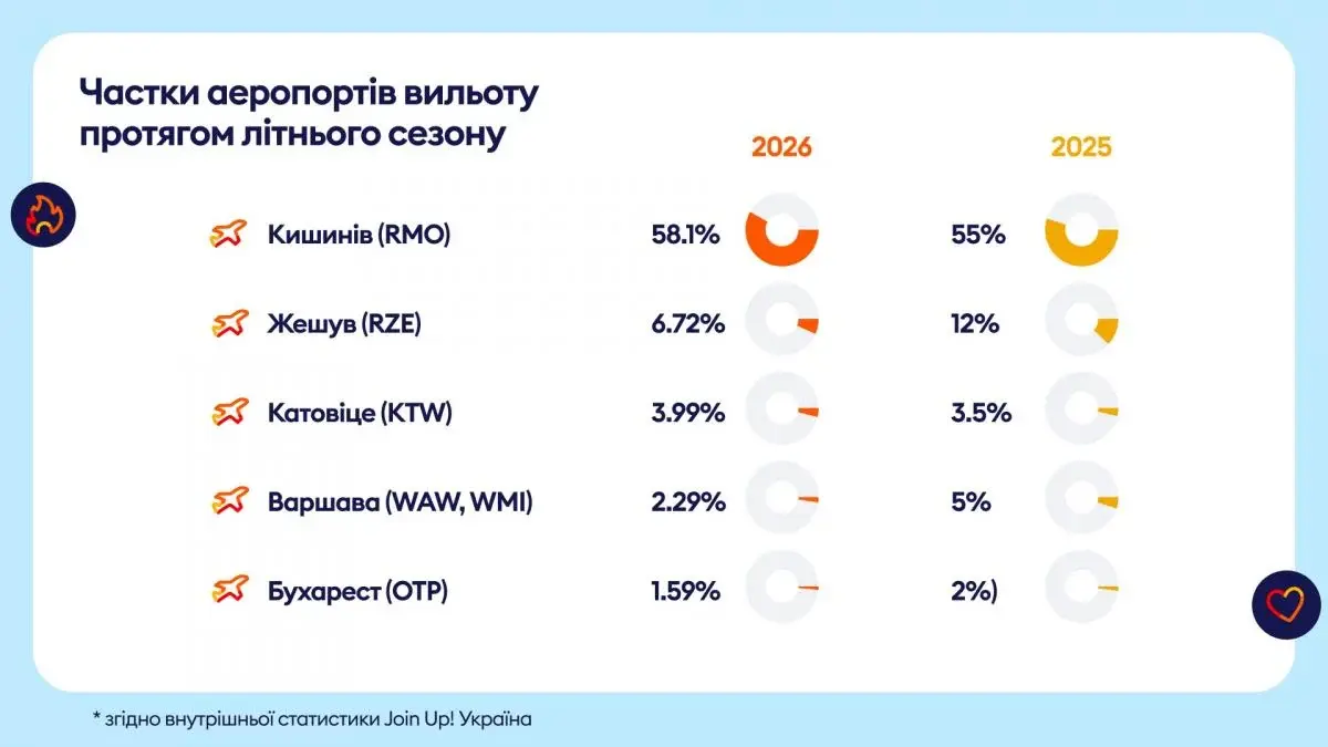Відпочинок українців улітку 2026: вплив війни в Ірані, логістики та внутрішній туризм 3 Гранд тур Як війна в Ірані та затримки потягів вплинули на відпочинок українців: підсумки літа 2026
