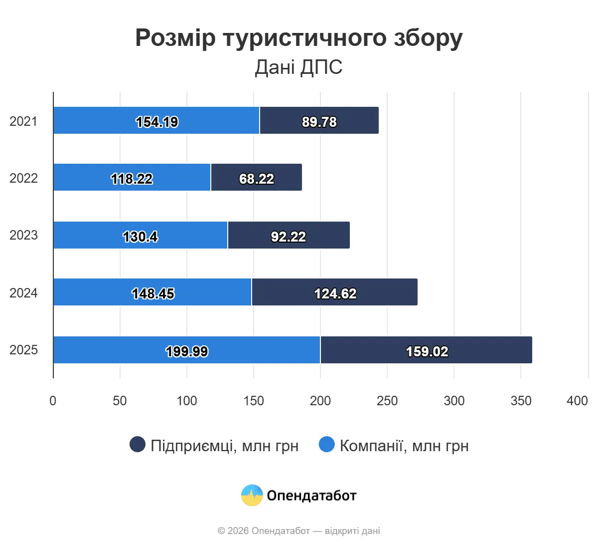 У 2025 році туризм в Україні не просто вижив, він знову почав приносити гроші, – Опендатабот 2 Гранд тур У 2025 році туризм в Україні не просто вижив, він знову почав приносити гроші, – Опендатабот