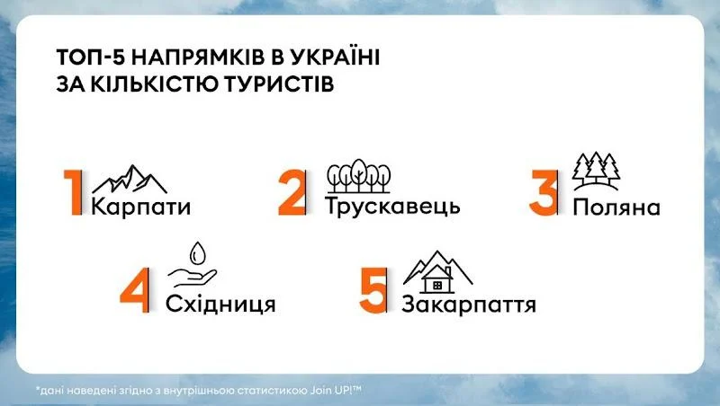 У пошуках тиші і безпеки: де відпочивали українці в 2025-му і скільки це коштувало 4 Гранд тур У пошуках тиші і безпеки: де відпочивали українці в 2025-му і скільки це коштувало